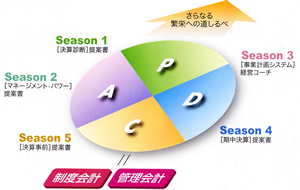 実りある決算を実現するPDCAサイクル